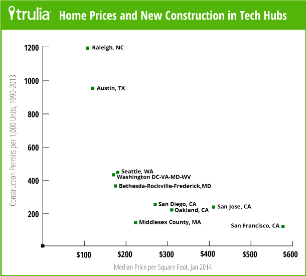 This chart shows is the median sale price per foot compared to the amount of construction relative to existing housing stock since 1990. Source: Trulia.