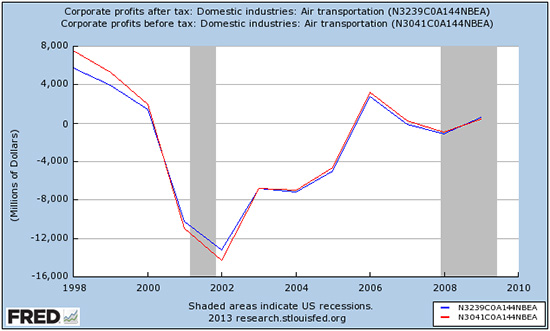 Red line is airline profits before tax, blue line is profits after tax