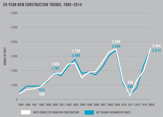 20-Year new housing construction trends from 1995 to 2014, from the 2014 San Francisco Housing Inventory.