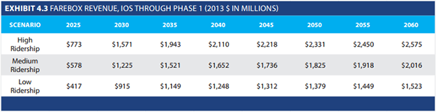 Projected revenues.