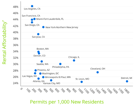 Rental affordability is clearly related to the supply of new housing, captured here by the housing "permits per 1,000 new residents" metric. Graph from Zillow.