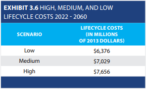Projected lifecycle costs.