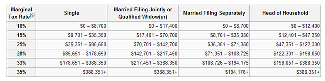 Federal income tax brackets. From Wikipedia.