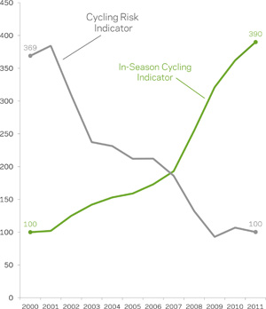 It doesn't look like we've reached the point of diminishing returns just yet. From NYC.gov.