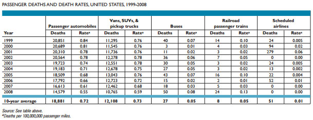 From the National Safety Council's report, Injury Facts, 2011 edition.