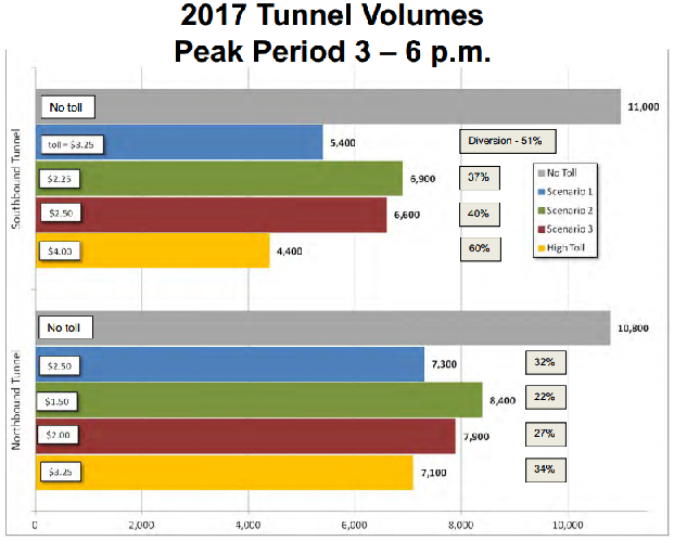 From the Advisory Committee on Tolling and Traffic Management.