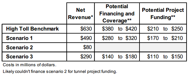 From the Advisory Committee on Tolling and Traffic Management.
