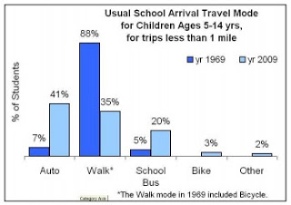 61% of students less than 1 mile away are driven to school!