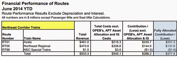 Taken from the June 2014 Amtrak Monthly Performance Report, page C-1