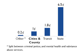 Where your sales tax money is being spent (source: kingcounty.gov)