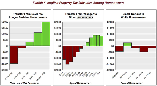 Money is currently being transferred from newer to older residents, and from younger to older and non-white to white homeowners. This is a system very clearly in need of fixing. Source: Dowell Myers, Urban Planning Research.