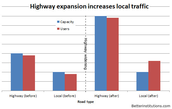 Car use rises to meet increased highway capacity, and this has negative impacts on local traffic.