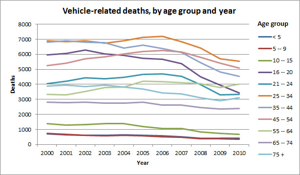 From the NHTSA's FARS Encyclopedia.