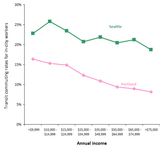 From "The Demographics of Transit" at Sightline.org.