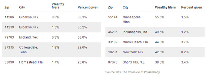 From "Study Reveals The Geography of Charitable Giving" at NPR.org.