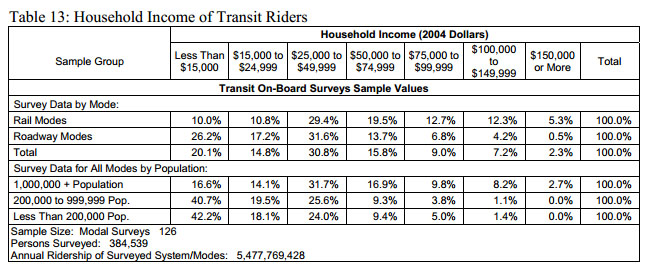 From the American Public Transportation Association [PDF].