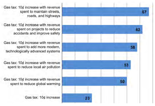Blue bars represent percentage sums of "strongly support" and "somewhat support." Adapted from MTI report.