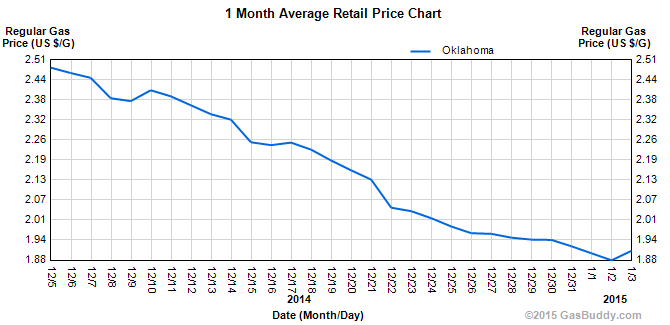 Oklahoma gas prices.