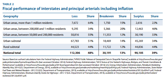 The "Loss" row shows the number of miles in each geographic area where interstates and principal arterials are bringing in less revenue than it takes to maintain them. The number that are able to pay for maintenance and up-front construction costs a…