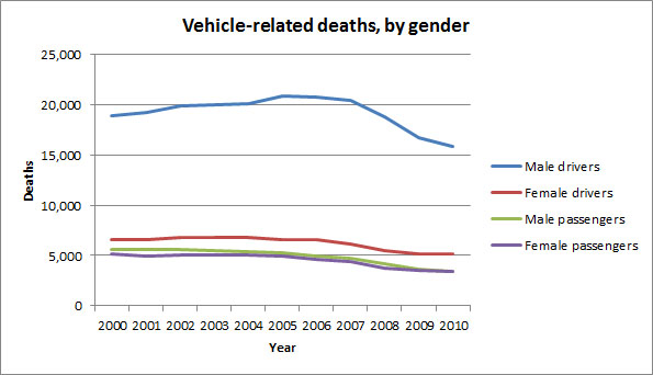 From the NHTSA's FARS Encyclopedia.