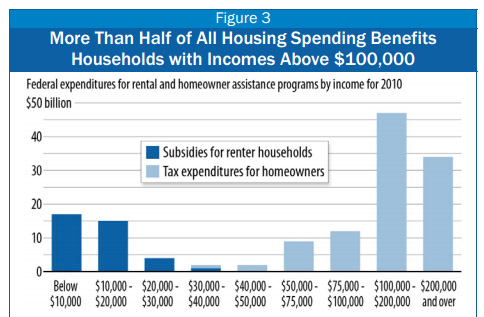 From the Center on Budget and Policy Priorities.