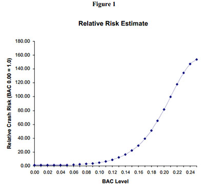 Crash risk vs. BAC, from NHTSA.