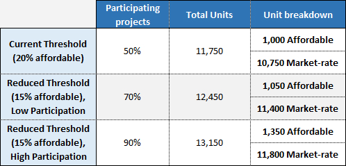 Table illustrating how reducing the amount of units provided per project can actually increase the amount of market-rate and affordable units provided each year, all at no cost to the city.