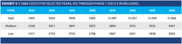 Projected operating and maintenance costs.