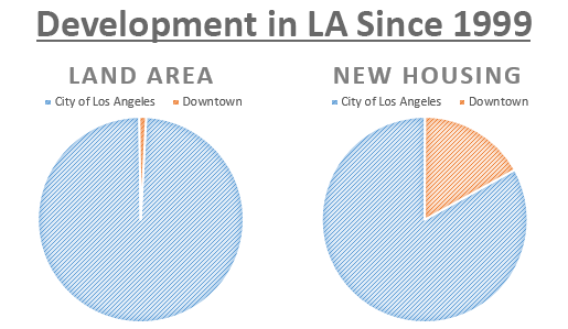 Downtown makes up one percent of the land area in Los Angeles, but it's accounted for twenty percent of new residential construction since the Adaptive Reuse Ordinance in 1999. Chart by Shane Phillips.
