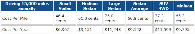Cost estimates from AAA's "Your Driving Costs"