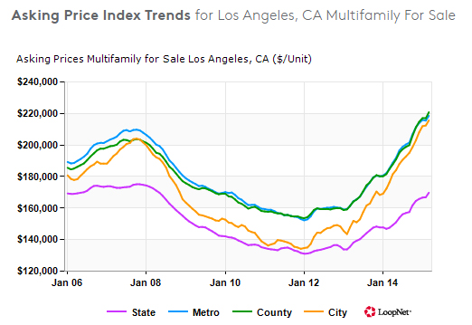 The median asking price for multifamily units in Los Angeles is about $220,000, while new units typically cost upwards of $300K-$350K each.