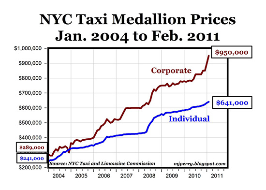 Taxi medallion price appreciation since 2004, from Carpe Diem.