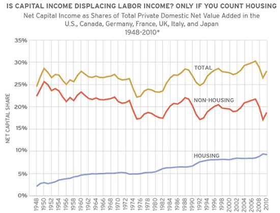 It's believed that the growth in wealth inequality across the world may be driven by increasing housing costs, and Prop 13's transfer of wealth to older, wealthier property owners exacerbates this. Image source: Matthew Rognlie, Brookings Institute.
