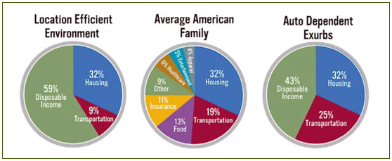 From Reconnecting America and the Center for Transit-Oriented Development's report, TOD101 [PDF].