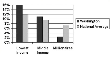 From the Institute on Taxation and Economic Policy.