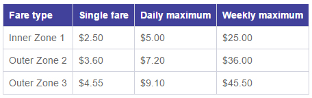Fare structure for the Metrocard in Christchurch, New Zealand.