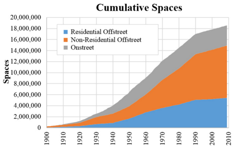 Total parking spaces in LA County over time. Chart from JAPA article by Mikhail Chester, et al.