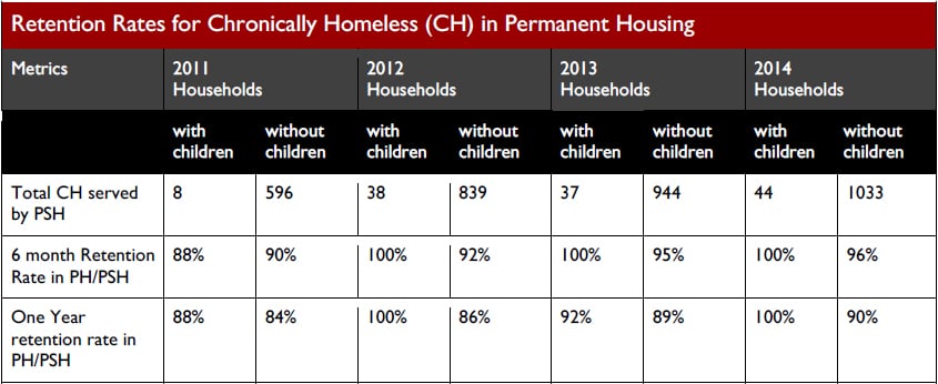 Retention rates over 6 and 12 months for chronically homeless residents in Permanent Supportive Housing. Table from Comprehensive Homeless Strategy.
