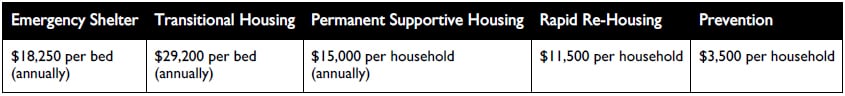 Summary of estimated annual costs for several housing programs. Table from Comprehensive Homeless Strategy.