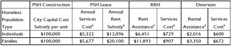 Summary of City's capital, service, and rental subsidy costs for several housing programs. Table from Comprehensive Homeless Strategy.