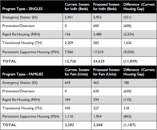 Current and proposed resources for several homelessness intervention strategies. Table from Comprehensive Homeless Strategy.