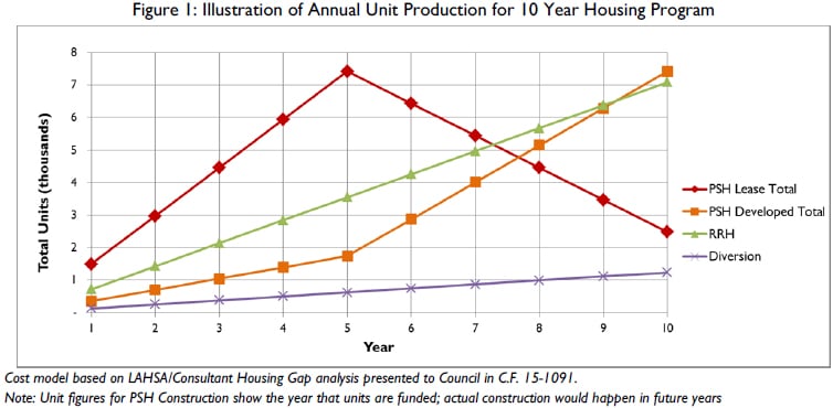 Projected annual unit production trends over a 10 year period. Graph from Comprehensive Homeless Strategy.