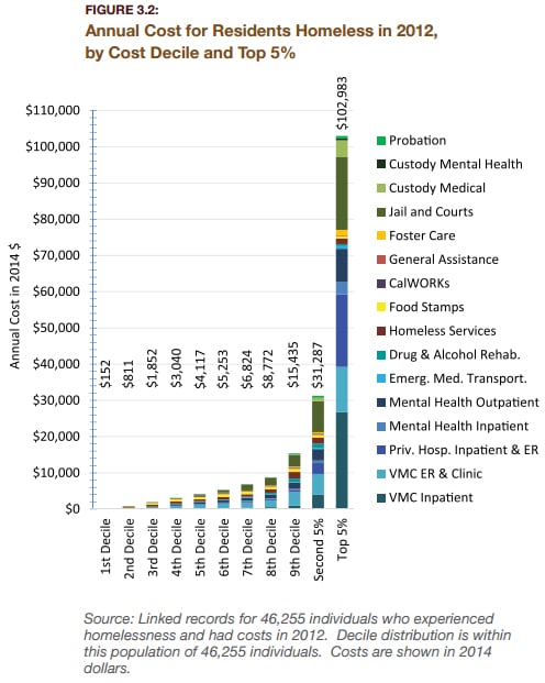 In Santa Clara County, homeless residents with public costs in top 5% accounted for 47% of total costs spent on services for the homeless, and individuals averaged over $100k in costs, per person, per year. Chart from Economic Roundtable.