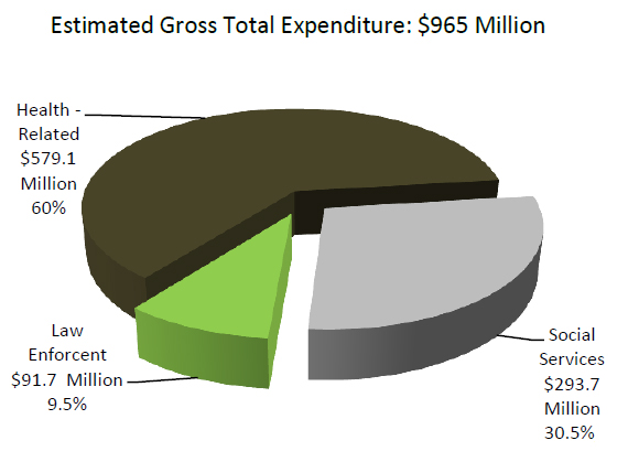 Expenditures on services for homeless individuals in LA County, FY 14-15 [report].