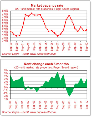 Still true: When vacancy goes down, rent goes up.