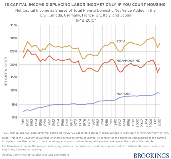 When you look at capital income as a share of all income, the gains of the past 40 years essentially disappear when you remove housing from the equation. In other words, almost 100 percent of the increase in wealth in equality can be attributed to h…
