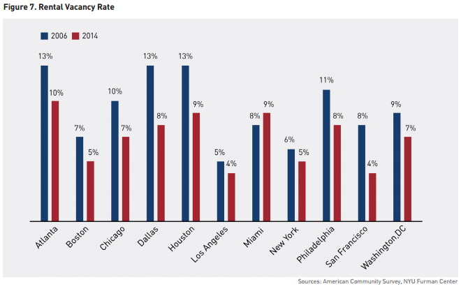 Cities like Boston, LA, New York, and San Francisco have some of the most expensive housing in the country—and some of the lowest vacancy rates. Chart from the NYU Furman Center.