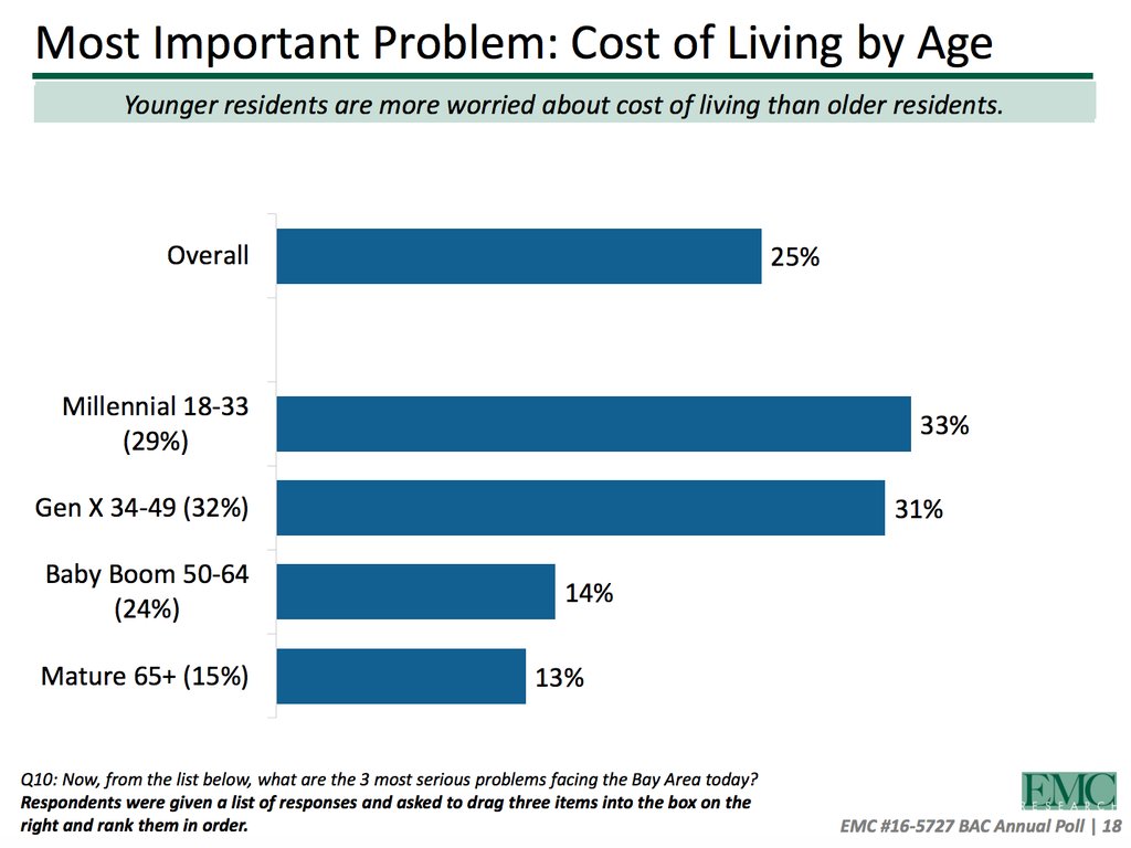In San Francisco, people under 50 are desperate for solutions to improve housing affordability. Boomers and older: "Not our problem!" From Bay Area Council 2016 Report.