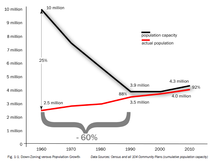 LA and its voters dramatically reduced the residential zoning capacity of the city over the 30-year period from 1960 to 1990, creating an artificial housing scarcity that has helped drive up housing prices for decades. Prop U was one contributing fa…
