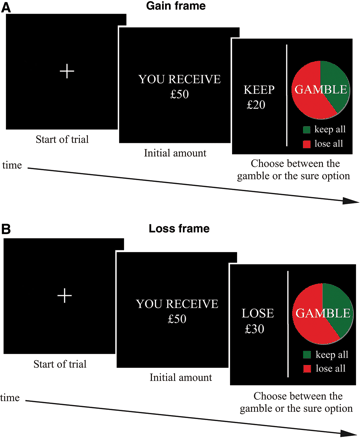 These two scenarios are equivalent, but people are more likely to gamble when presented with the second scenario, which is framed as a certain loss. From research by Tversky and Kahneman.